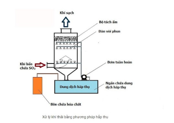 Tháp xử lý bằng phương pháp hấp thụ