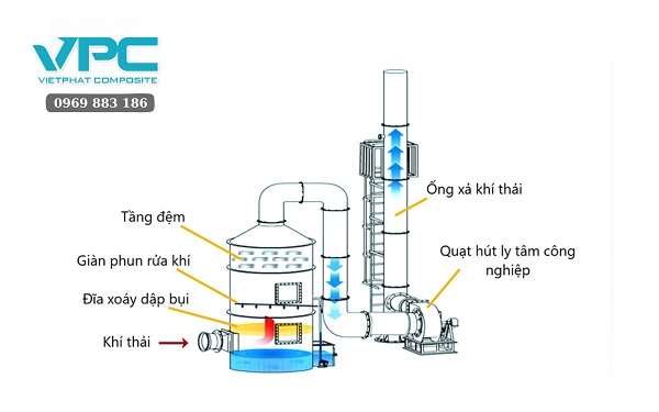 Cấu tạo của tháp xử lý khí thải