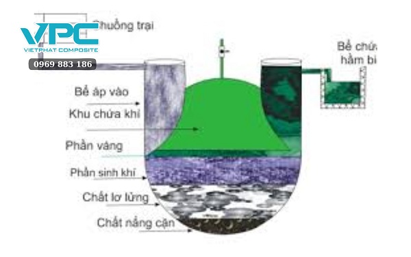 Nguyên lý hoạt động của bể biogas composite